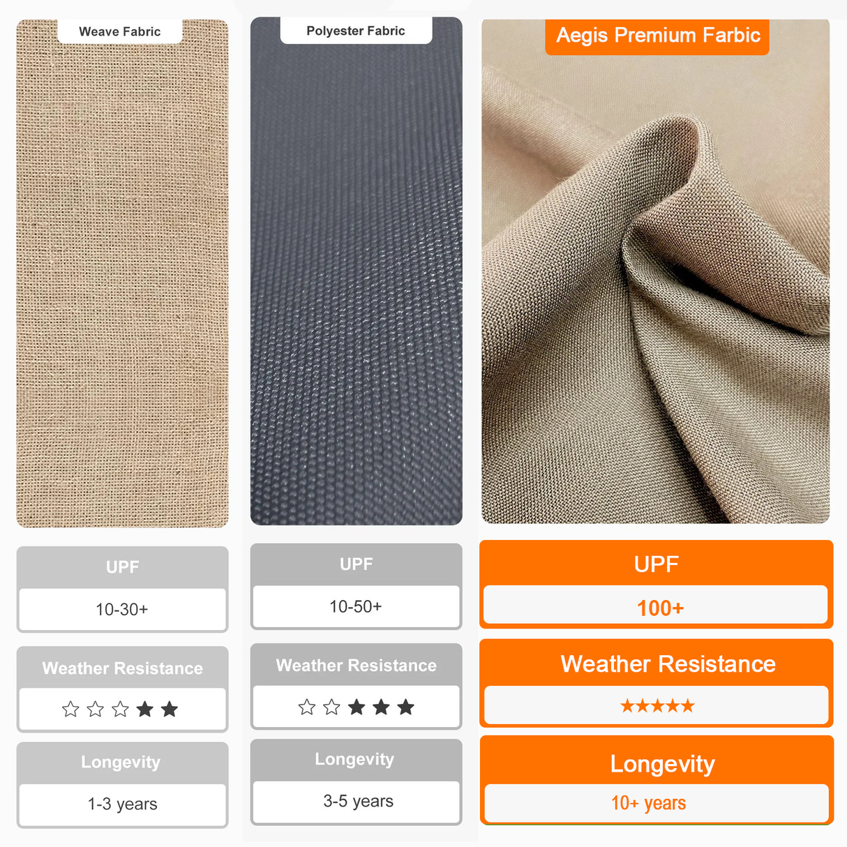 Patioslife Aegis Premium fabric comparison showing UPF 100 plus, weather resistance and long lasting premium canopy material