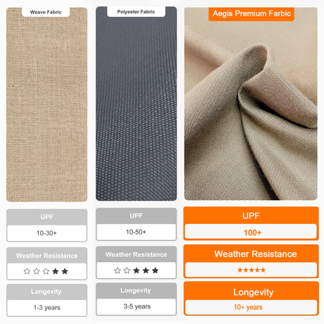 Patioslife Aegis Premium fabric comparison showing UPF 100 plus, weather resistance and long lasting premium canopy material